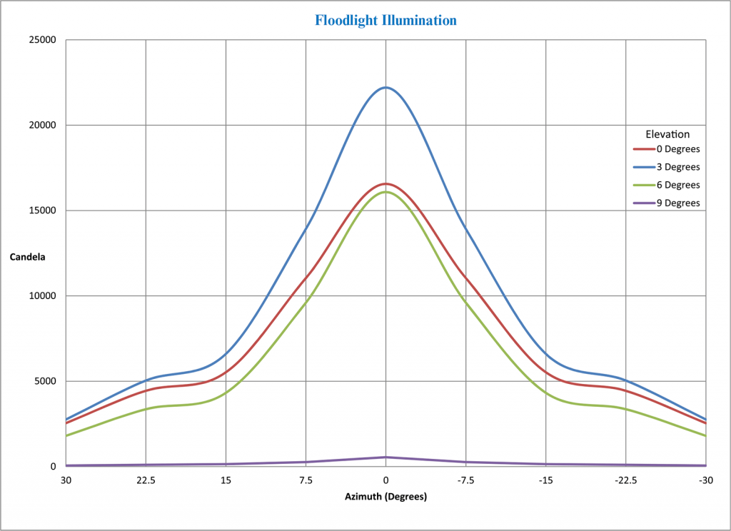 LED Floodlight Illumination