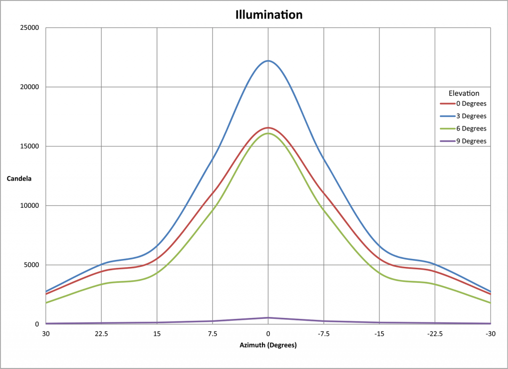 Model 701 LED illumination