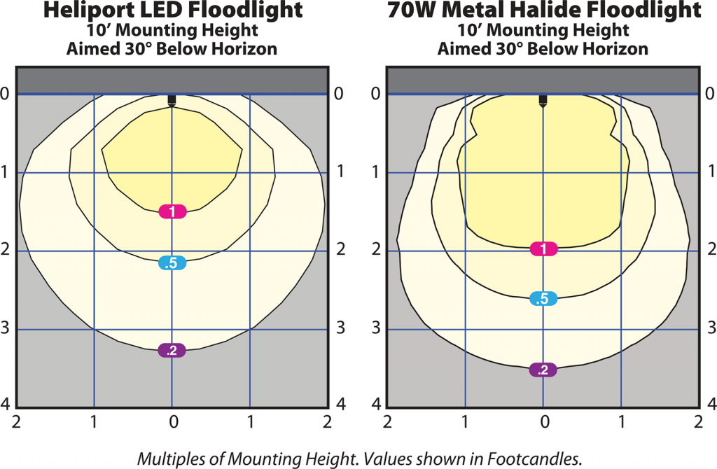 HL-860F-HPLF floodlight photometrics