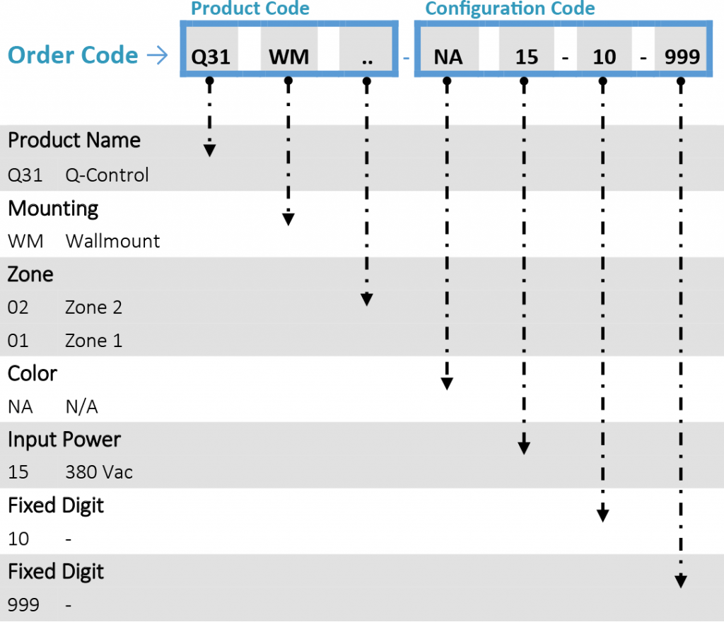 Q-EX Control ordering codes