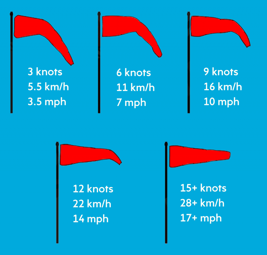 windsock estimated wind speed