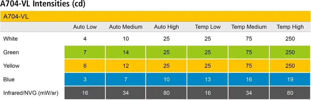 A704-VL Solar Helipad and Taxiway Light intensities